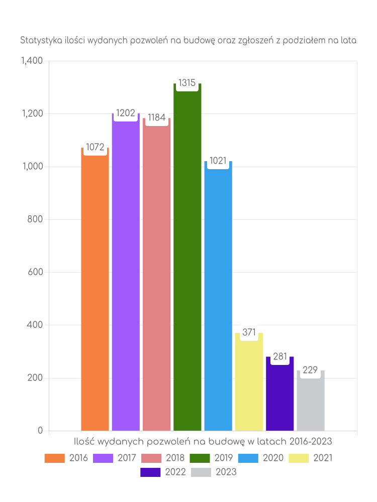 Zestawienie statystyk pozwoleń na budowę w mieście Grudziądz